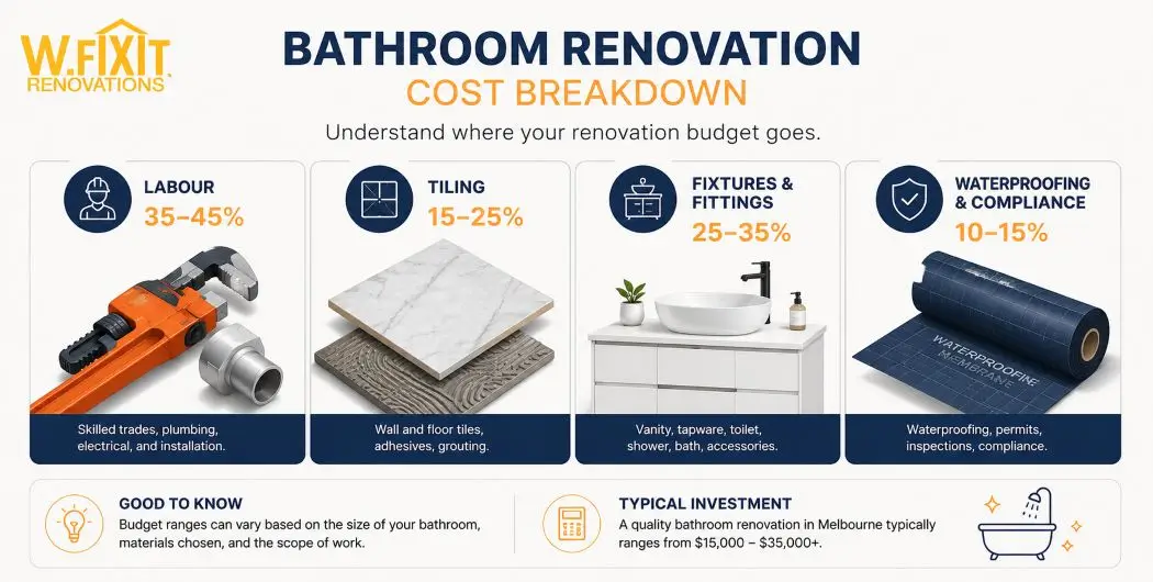 Bathroom renovation cost breakdown infographic showing labour, tiling, fixtures, and waterproofing cost percentages for Melbourne homeowners