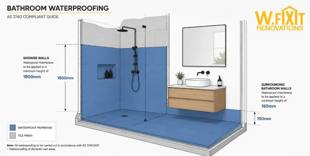 AS 3740 bathroom waterproofing height requirements diagram
